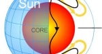 מסוע הפלזמה של השמש. איור: Science@NASA.