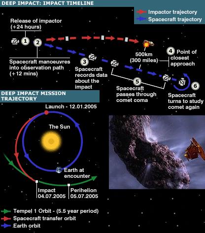 The Deep Impact spacecraft, description of the operation