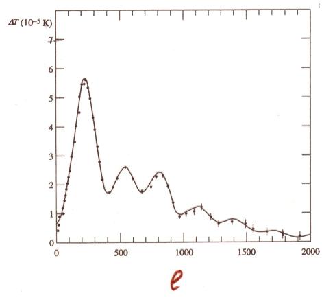 In the graph are the results of MAP measurements and some ground experiments. The solid line shows the theoretical calculation