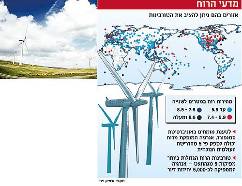 הדלק יקר, הכוח הגרעיני מסוכן, וטורבינות הרוח תופסות תאוצה. תצלום: גטי.