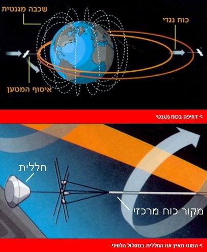 איור הממחיש את הרעיון של שיגור מטענים לירח בשיטת היידוי. איור: פופיולר סיינס