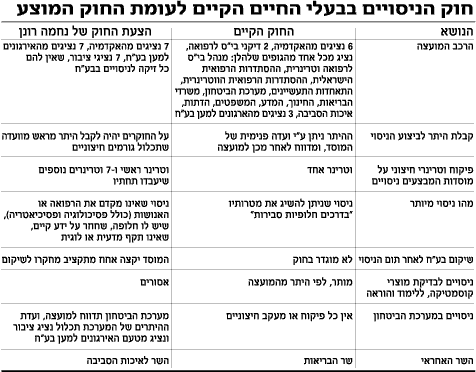 The Law of Experiments in Israel