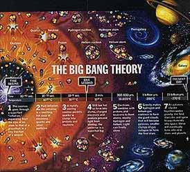 Simulation of the Big Bang