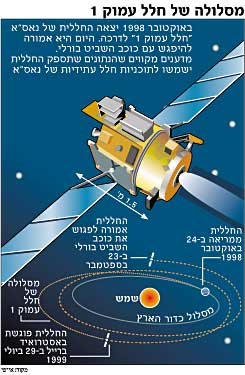 מסלולה של חלל עמוק .1 תרשים
