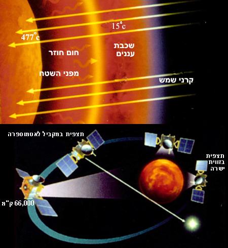 في الصورة العلوية: تأثير الاحتباس الحراري على كوكب الزهرة. تحته مدار المركبة الفضائية Venus Express