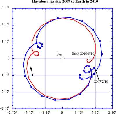 Yabusa spacecraft orbit