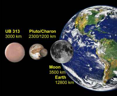 Size comparison between the tenth planet and the Earth