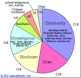 A chart showing the distribution of believers among the world's religions