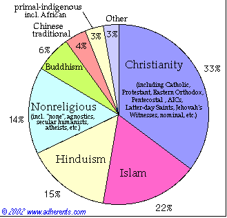 תרשים המראה את חלוקת המאמינים בין הדתות בעולם