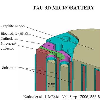 Nano battery. Illustration: The researchers.