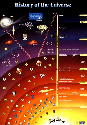 The map of the evolution of the universe