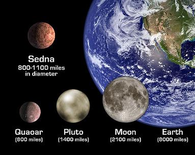 השוואה בין סדנה לעצמים אחרים במערכת השמש