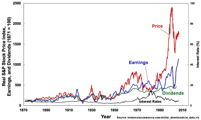 מדד מניות סטנדארט אנד פור מראשיתו ועד היום. מתוך ויקיפדיה