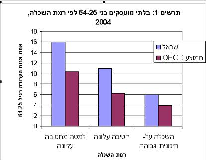 جدول معدلات البطالة بين خريجي جهاز التعليم في إسرائيل