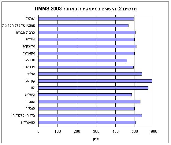 הישגים במתמטיקה לפי TIMMS משנת 2003