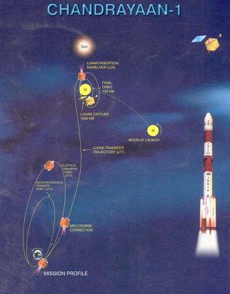 The Indian spacecraft Chandrayaan