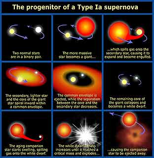 The formation of a type Ia supernova from the Hubble website hubblesite.org