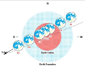 The path in which the moon will pass through the partial shadow and then the full shadow of the earth