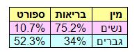 חלוקה על פי מגדר