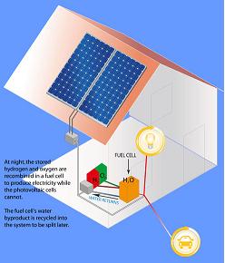 At night the energy stored during the day is used up