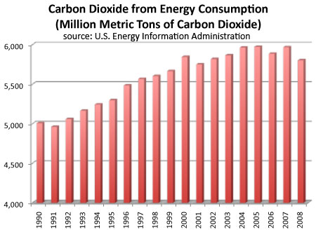 Emission data 1990-2008