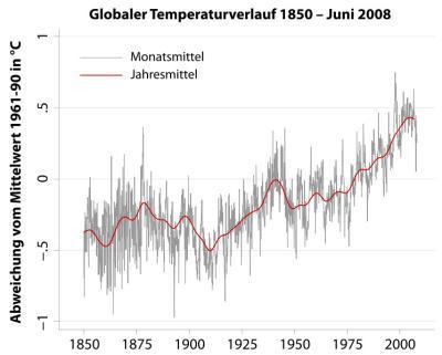גרף המתאר את הטמפרטורה הממוצעת - באדום הממוצע השנתי. באפור - הממוצע החודשי. מקור. אוניברסיטת ברן בשווייץ