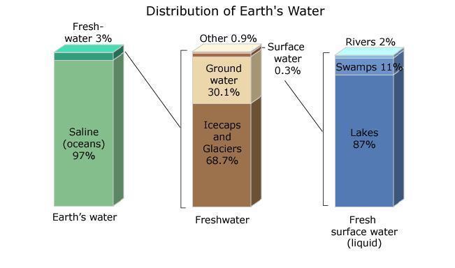 Distribution of water on Earth