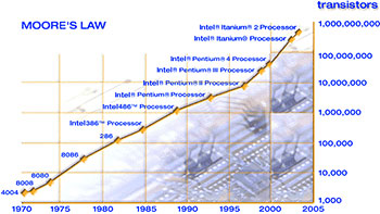 The graph depicting Moore's Law