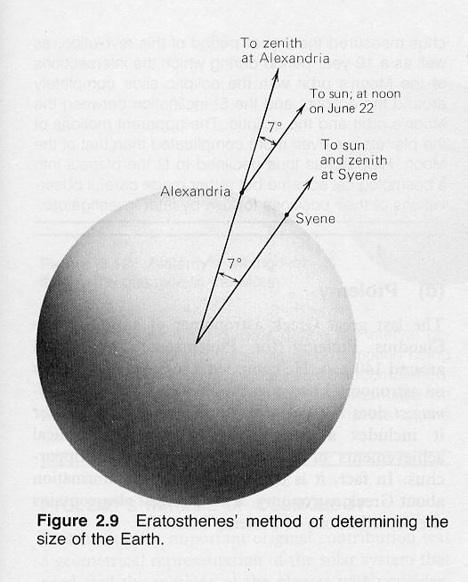 Figure 1 Artosthenes used the shadow cast by a stick in Alexandria to calculate the circumference of the Earth. He conducted the experiment on the summer solstice, the longest day of the year, when the earth is at its highest inclination and the cities located along the circle of Cancer were closest to the sun. This means that the sun was right at the top of the sky at noon above these cities. For reasons of clarity, distances in this and other charts are not drawn to scale.