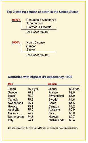 A table describing the diseases that killed people a century ago and today, as well as the life expectancy in different countries for men and women in 1995