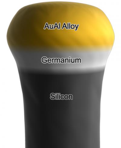 Tiny particles of gold-aluminum alloy were alternately heated and cooled in a vacuum chamber, then silicon and germanium were alternately injected into them. When the gold-aluminum bead becomes saturated with silicon and germanium, it causes them to bond and form nanometer wires. Figure: Birk Center for Nanotechnology, Purdue University