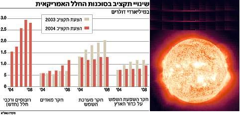 תקציב נאס"א קוצץ ב-1.2 מיליארד דולר. אין במה לחקור סערות שמש