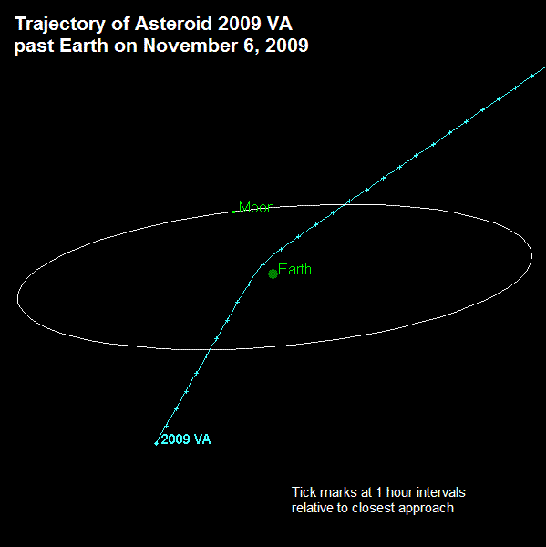 מסלולו של האסטרואיד 2009VA ביום 6 בנובמבר 2009 באדיבות נאסא