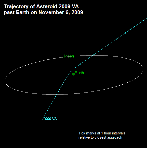 Orbit of asteroid 2009VA on November 6, 2009 courtesy of NASA