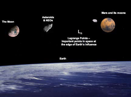 The objectives proposed by the Augustine committee before landing on the moon: circling the moon and Mars, landing on one of the moons of Mars, reaching a near-Earth object and scientific missions to one of the Lagrange points