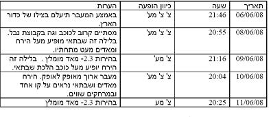 טבלת המעברים הצפויים בימים הקרובים