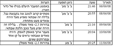 טבלת המעברים הצפויים בימים הקרובים