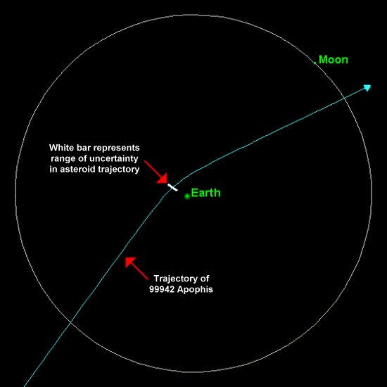 מסלול האסטרואיד אפופויס במעבר של 2029, לא מאיים על כדור הארץ