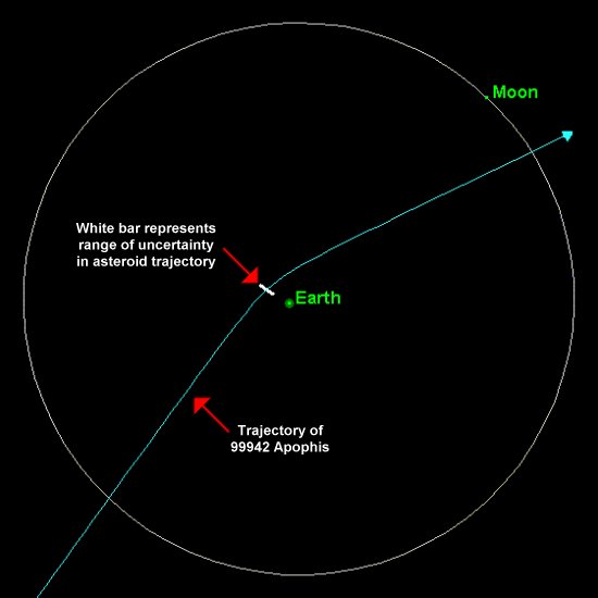 The orbit of the asteroid Apophuis in the transit of 2029, does not threaten the Earth