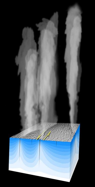 Enceladus' geyser streams. Imaging: NASA