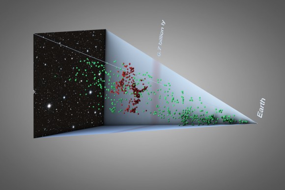 סימולציה תלת ממדית מראה את מיקום הגלקסיות וחושפת את היקפו של מבנה עצום זה. הגלקסיות הממוקמות במבנה שהתגלה לאחרונה צבועות באדום. גלקסיות הנמצאות לפני ומאחורי המבנה נראות בכחול. צילום: ESO (המצפה האירופי הדרומי)