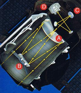 The light rays hit the main mirror [A], which is shaped like a cake and is about ninety centimeters in size, are returned to the secondary mirror [B], which is about thirty centimeters in size, and are passed through the central opening to the third mirror [C] which focuses the image and transfers it to the camera [D].