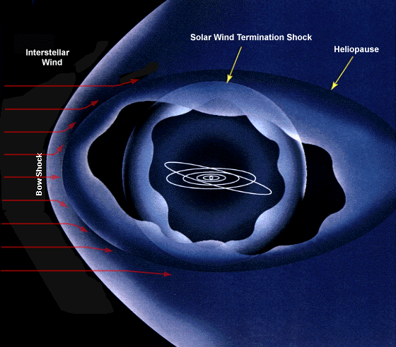 מערכת השמש, בועת ההליוספירה, גבולות ההליופאוס והחלל הבינכוכבי