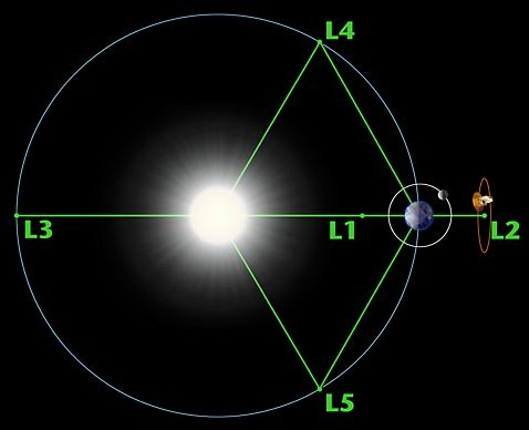 נקודות לגראנז' בין כדור הארץ לשמש. איור: נאס''א
