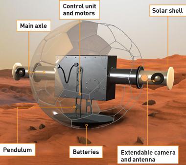 Clockwise from top left: main axle, control unit and motors, solar collector, removable camera and antenna, batteries, pendulum