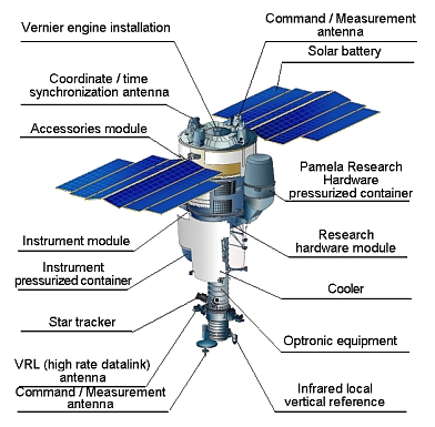 The structure of the spacecraft Pamela, which detects antimatter