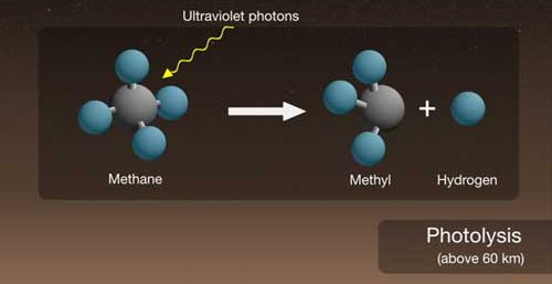 Pictured: This diagram shows one way methane is destroyed in the Martian atmosphere: the molecules break apart quickly when they come into contact with the sun's ultraviolet radiation. Since methane does not survive long in the evaporating environment, any methane molecule found on Mars must be 'fresh'