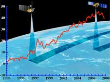 גרף העליה בגובה פני הים מאז החלו המדידות מלוויינים לפני 15 שנה