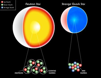 כוכב ניוטרון בו הקשרים בין שלושת הקווארקים יציבים (משמאל) לעומת כוכב קווארקים בו הם חופשיים (מימין)