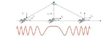 الصورة 4: تغير تردد دوبلر كدالة لموقع الرادار